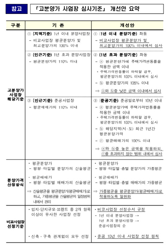 고분양가 사업장 심사기준 요약. <HUG 제공>